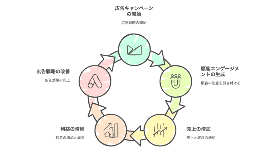 利益増幅システム