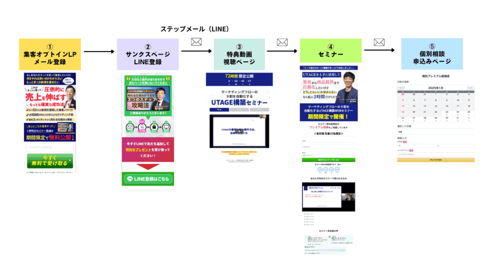 自動セールスファネルの全体像