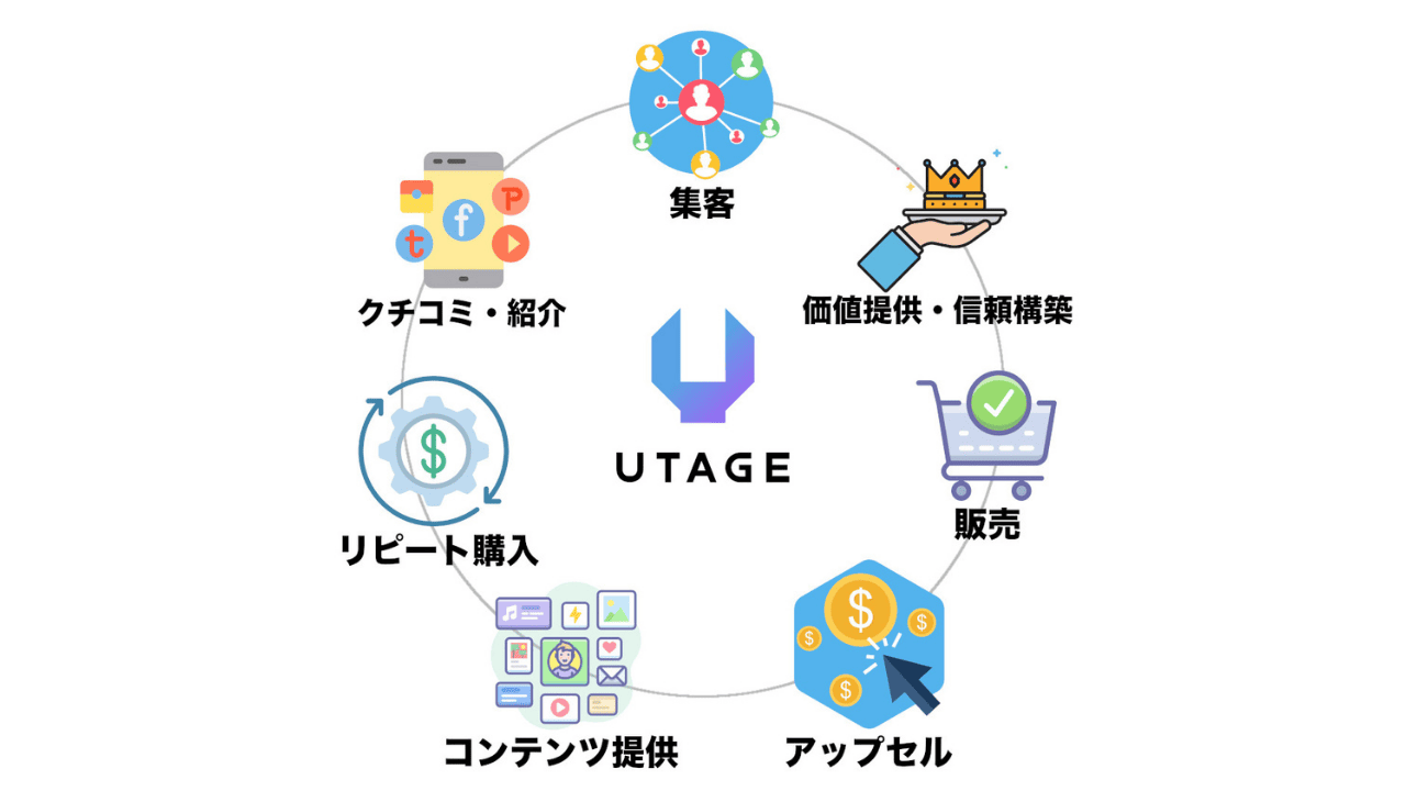 自動セールスファネル構築 完全代行パック