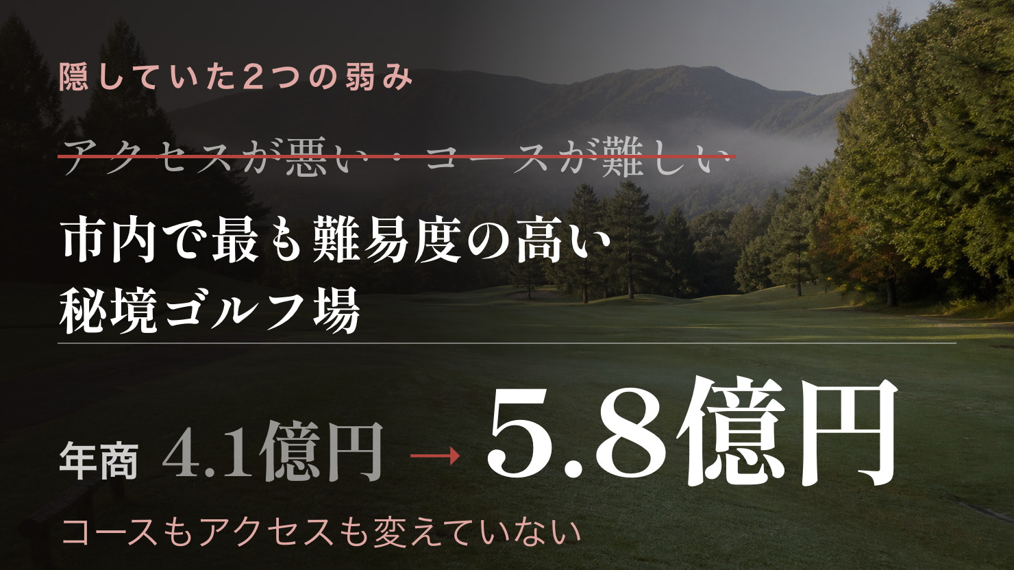 アクセスの悪さとコースの難しさをコンセプトに変え、年商が4.1億円から5.8億円へ約1.7億円伸びた
