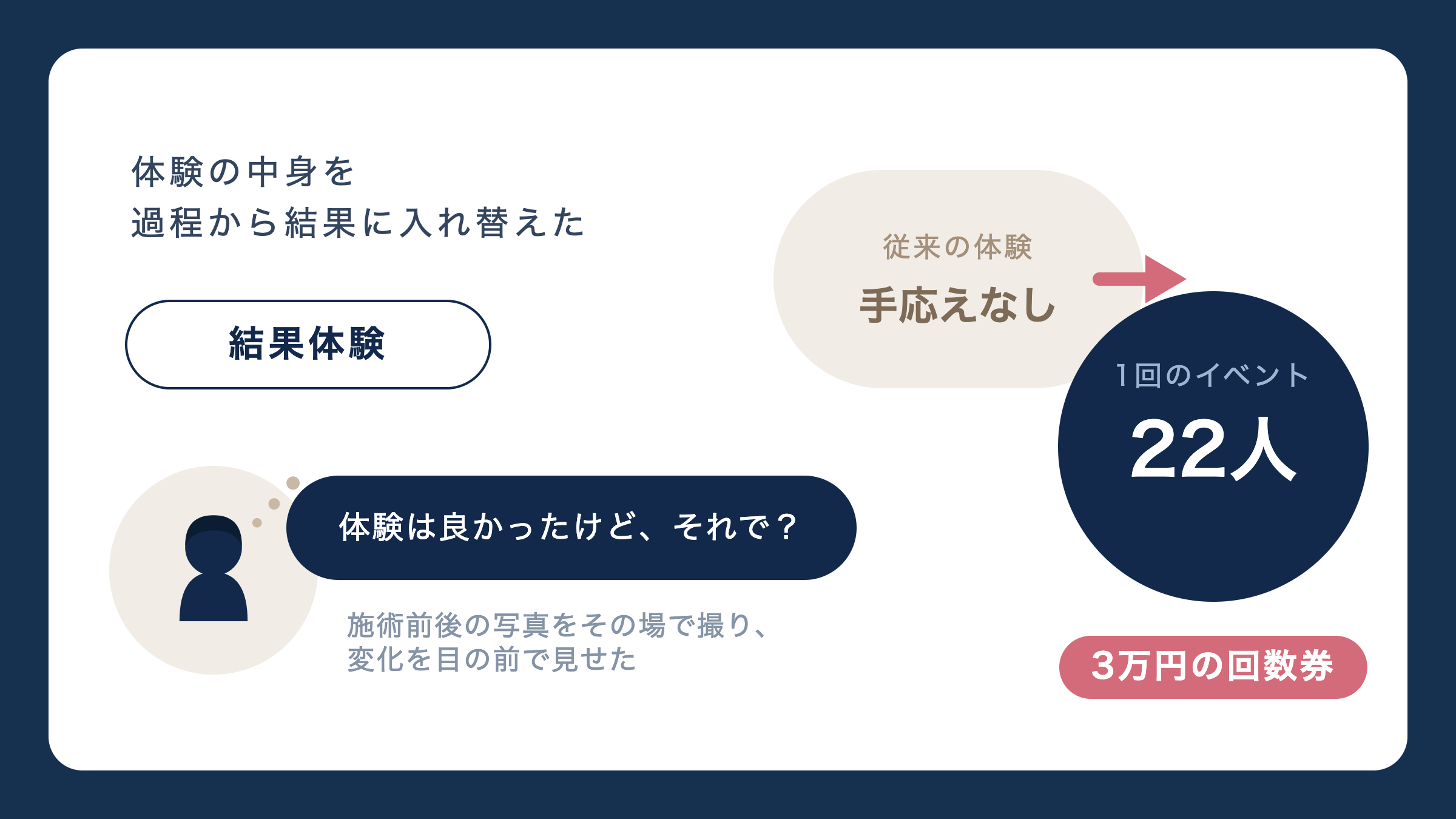 体験の中身を過程から結果に入れ替えた。手応えなしが22人に。