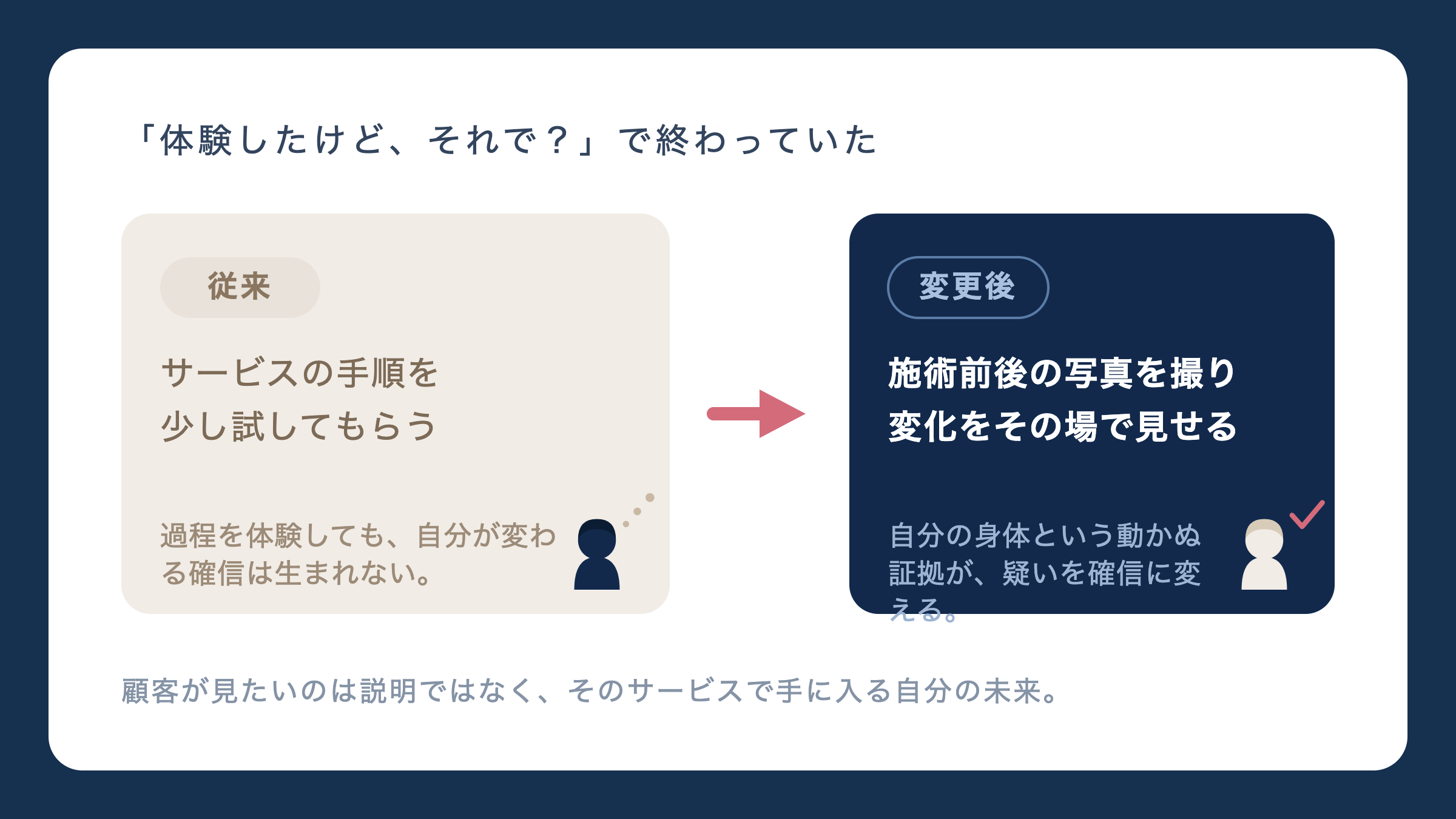 「体験したけど、それで？」で終わっていた。サービスの手順を少し試してもらうから施術前後の写真を撮り変化をその場で見せるへ。