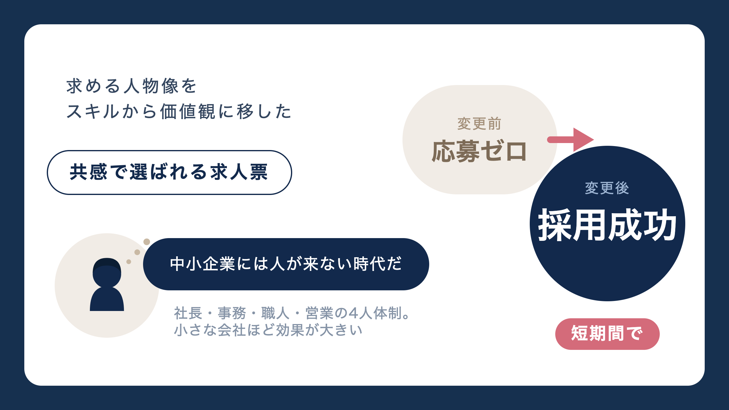 求める人物像をスキルから価値観に移した。応募ゼロが採用成功に。