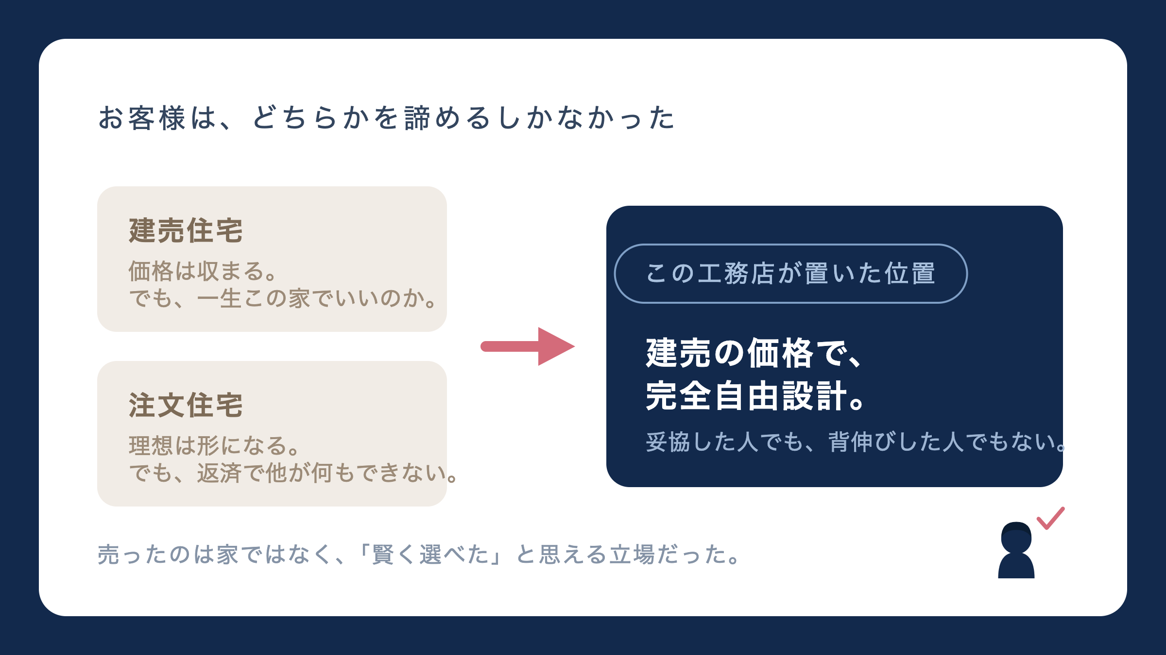 価格か自由設計かの二択しかなかった市場に、建売の価格で完全自由設計という位置を作った。