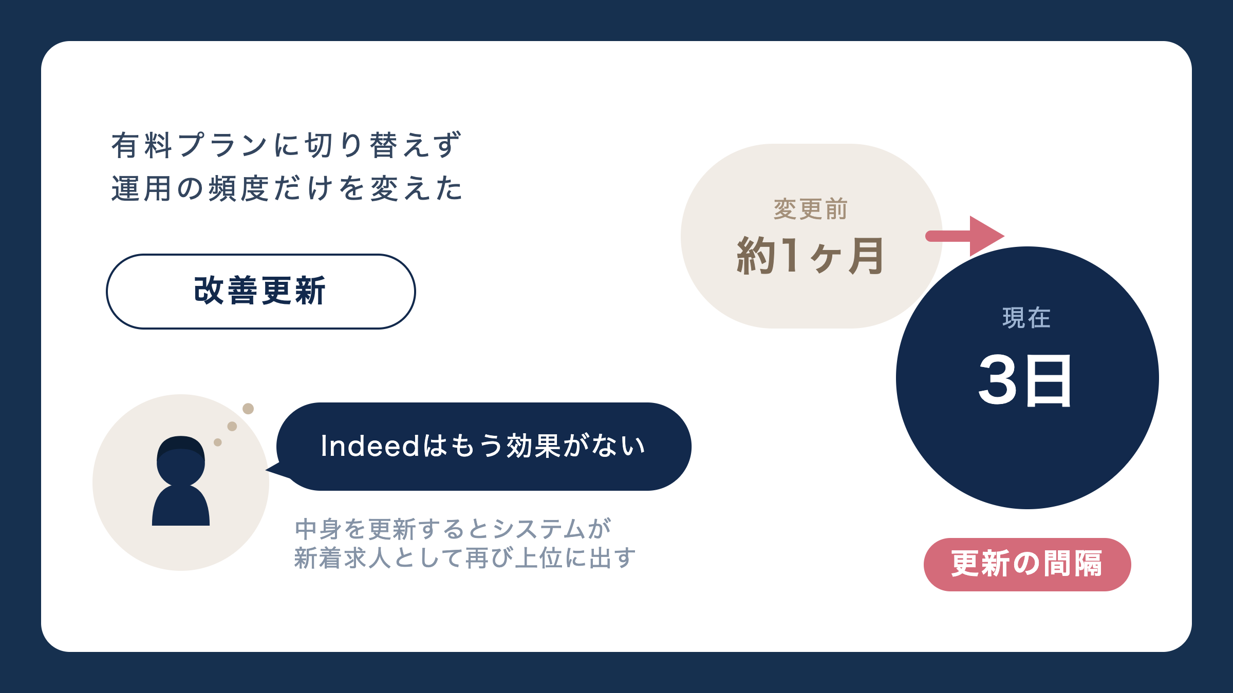 有料プランに切り替えず運用の頻度だけを変えた。約1ヶ月が3日に。