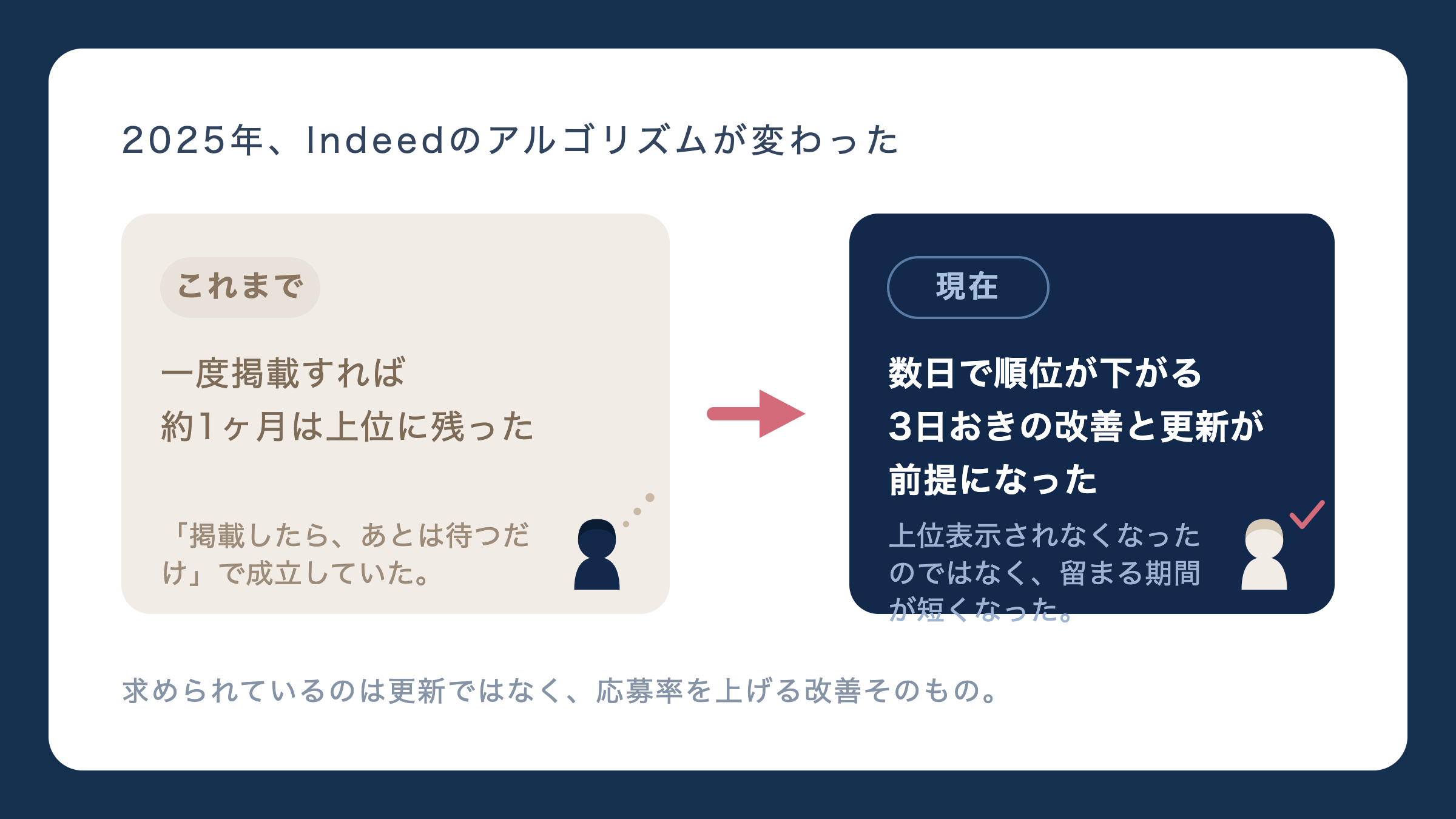 2025年、Indeedのアルゴリズムが変わった。一度掲載すれば約1ヶ月は上位に残ったから数日で順位が下がる3日おきの改善と更新が前提になったへ。