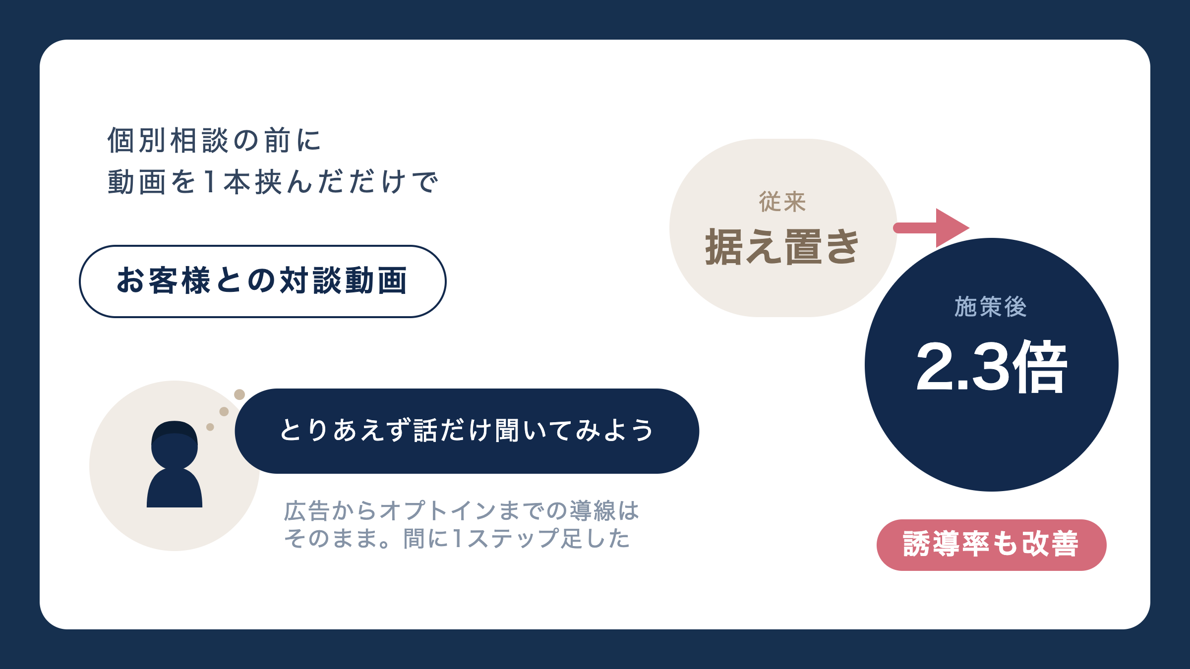 個別相談の前に動画を1本挟んだだけで。据え置きが2.3倍に。