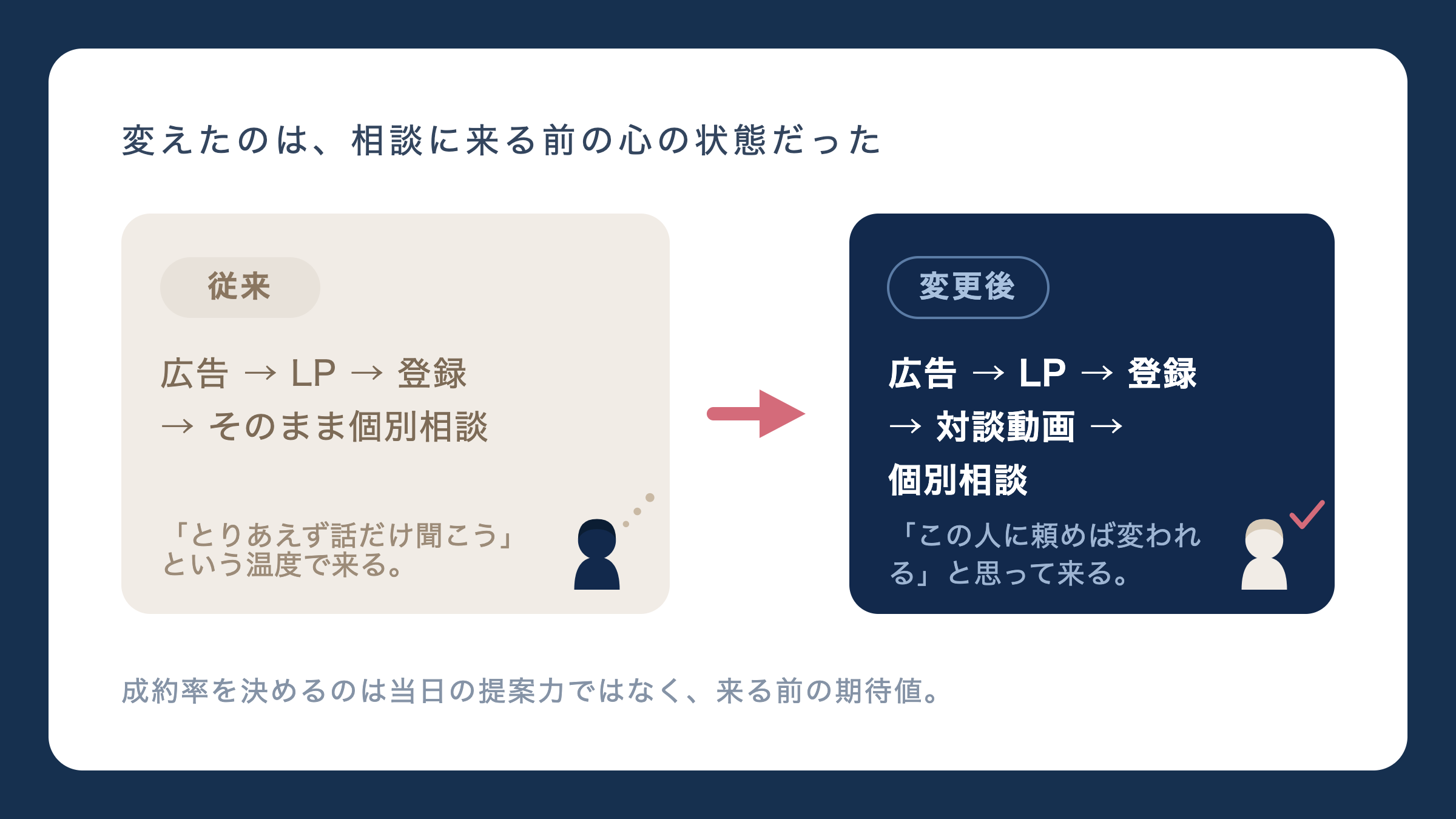 変えたのは、相談に来る前の心の状態だった。広告 → LP → 登録→ そのまま個別相談から広告 → LP → 登録→ 対談動画 →個別相談へ。