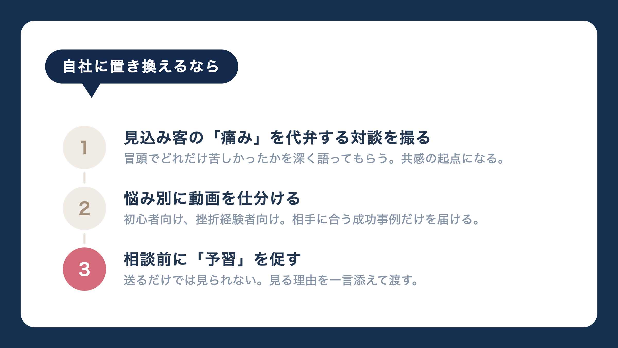 自社に置き換えるなら。見込み客の「痛み」を代弁する対談を撮る。悩み別に動画を仕分ける。相談前に「予習」を促す