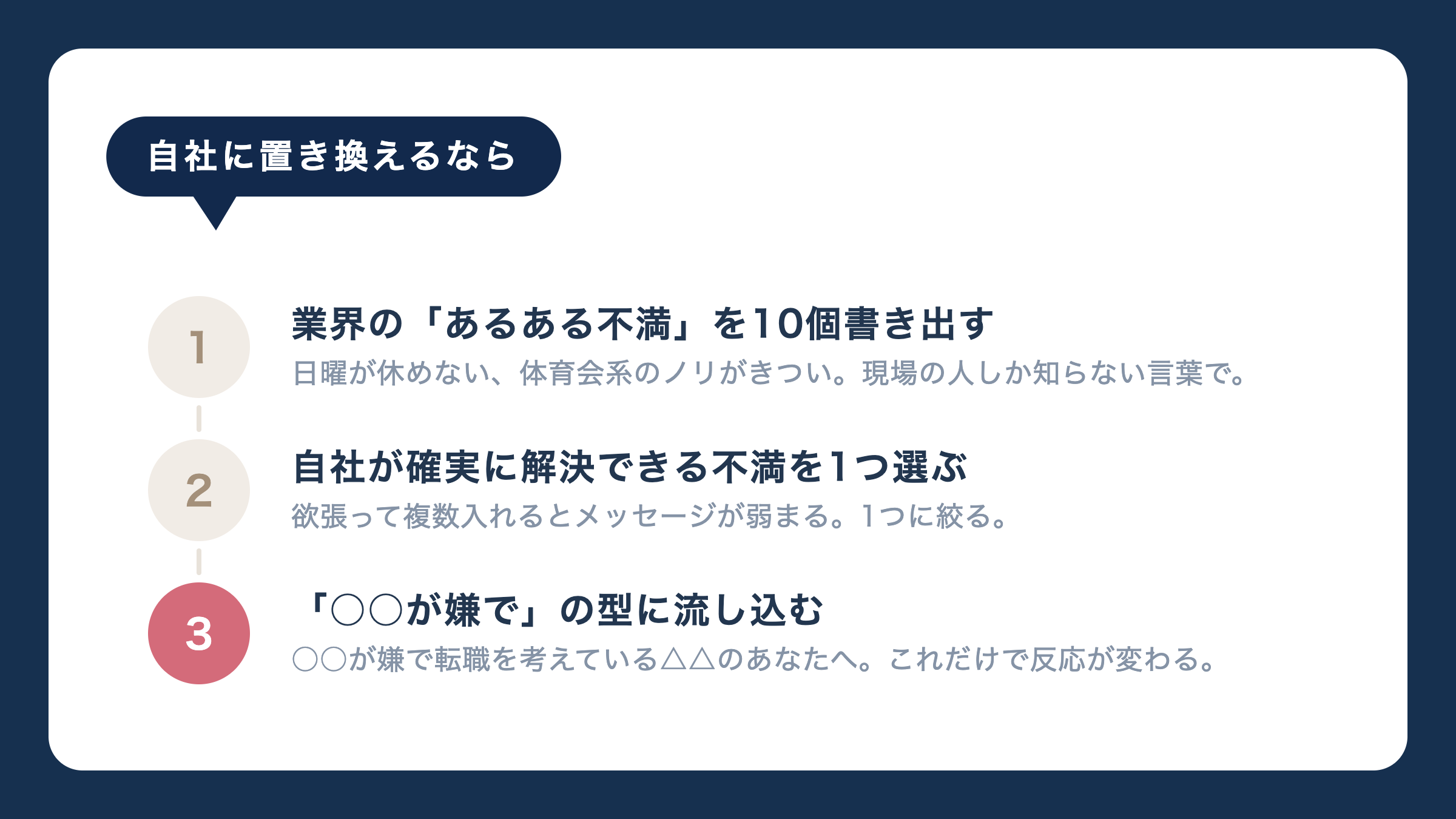 自社に置き換えるなら。業界の「あるある不満」を10個書き出す。自社が確実に解決できる不満を1つ選ぶ。「○○が嫌で」の型に流し込む