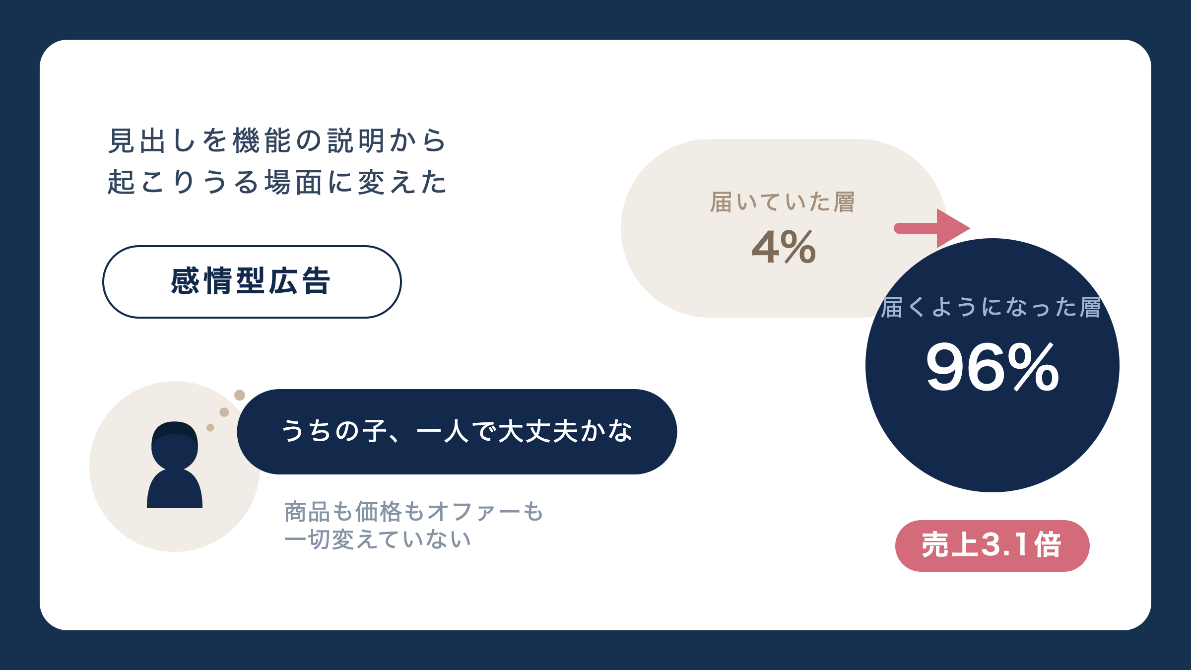 見出しを機能の説明から起こりうる場面に変えた。4%が96%に。