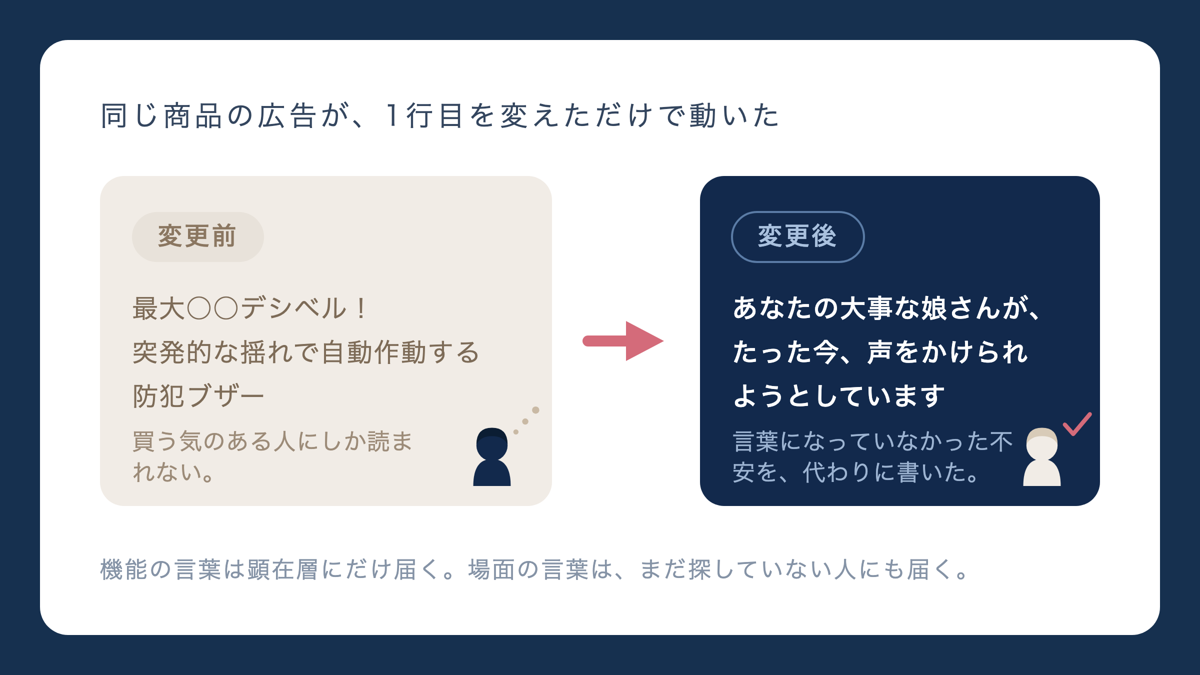 同じ商品の広告が、1行目を変えただけで動いた。最大○○デシベル！突発的な揺れで自動作動する防犯ブザーからあなたの大事な娘さんが、たった今、声をかけられようとしていますへ。