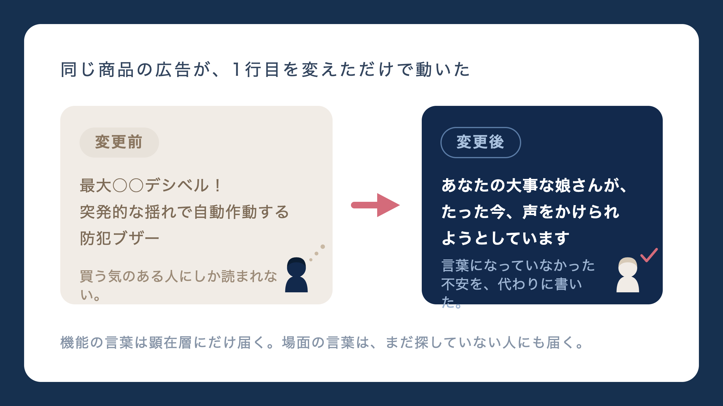 同じ商品の広告が、1行目を変えただけで動いた。最大○○デシベル！突発的な揺れで自動作動する防犯ブザーからあなたの大事な娘さんが、たった今、声をかけられようとしていますへ。