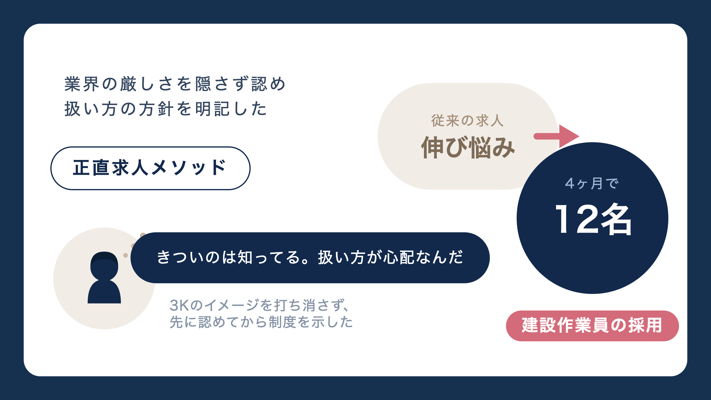 業界の厳しさを隠さず認め扱い方の方針を明記した。伸び悩みが12名に。