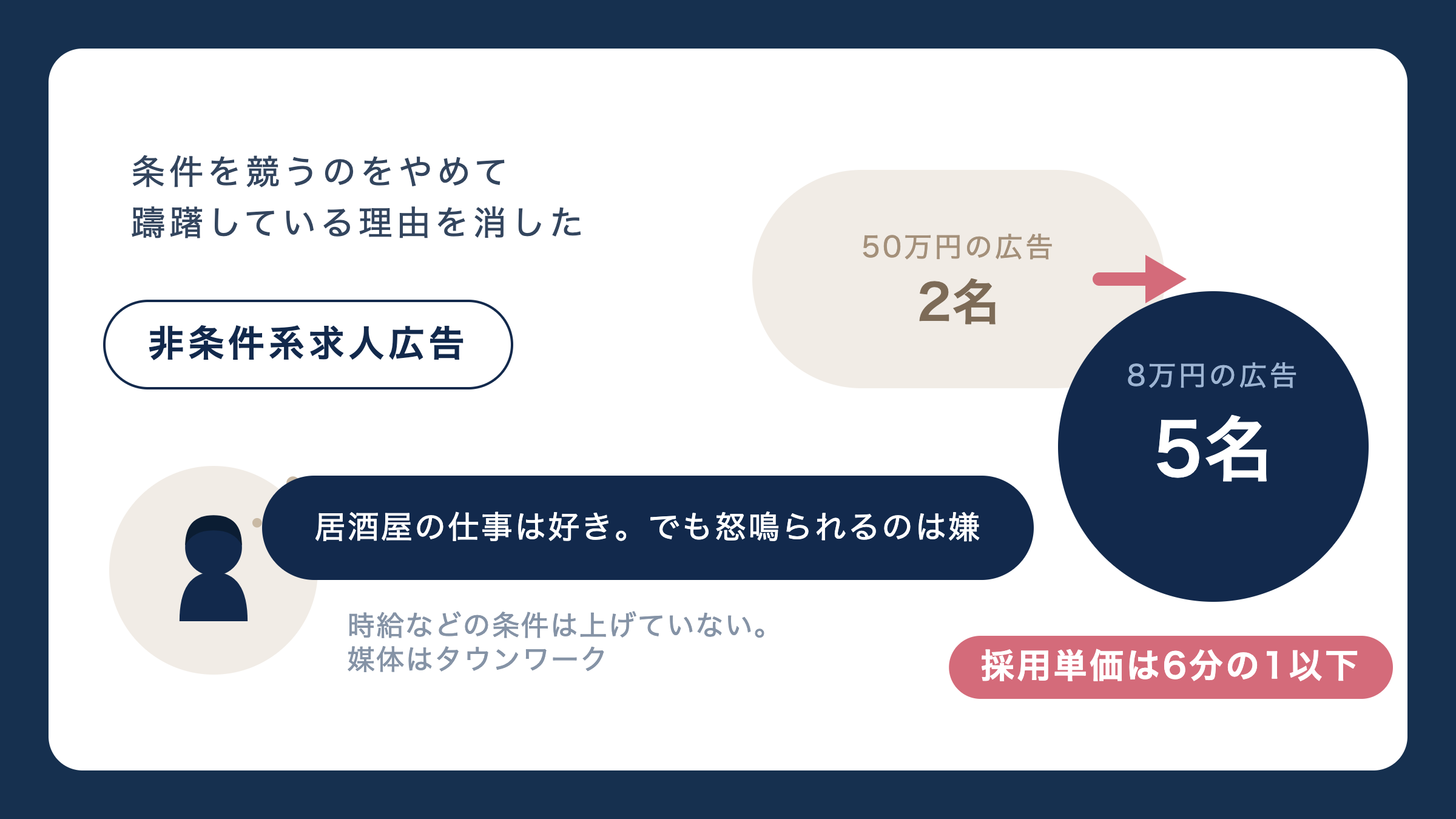 条件を競うのをやめて躊躇している理由を消した。2名が5名に。