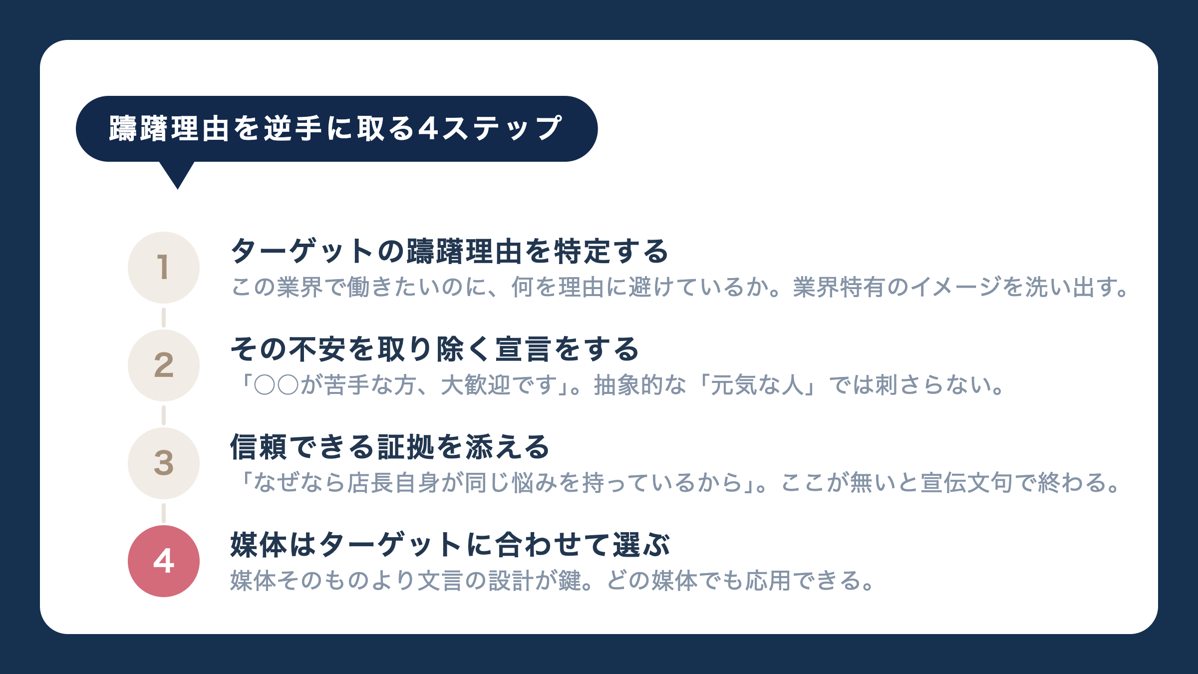 躊躇理由を逆手に取る4ステップ。ターゲットの躊躇理由を特定する。その不安を取り除く宣言をする。信頼できる証拠を添える。媒体はターゲットに合わせて選ぶ