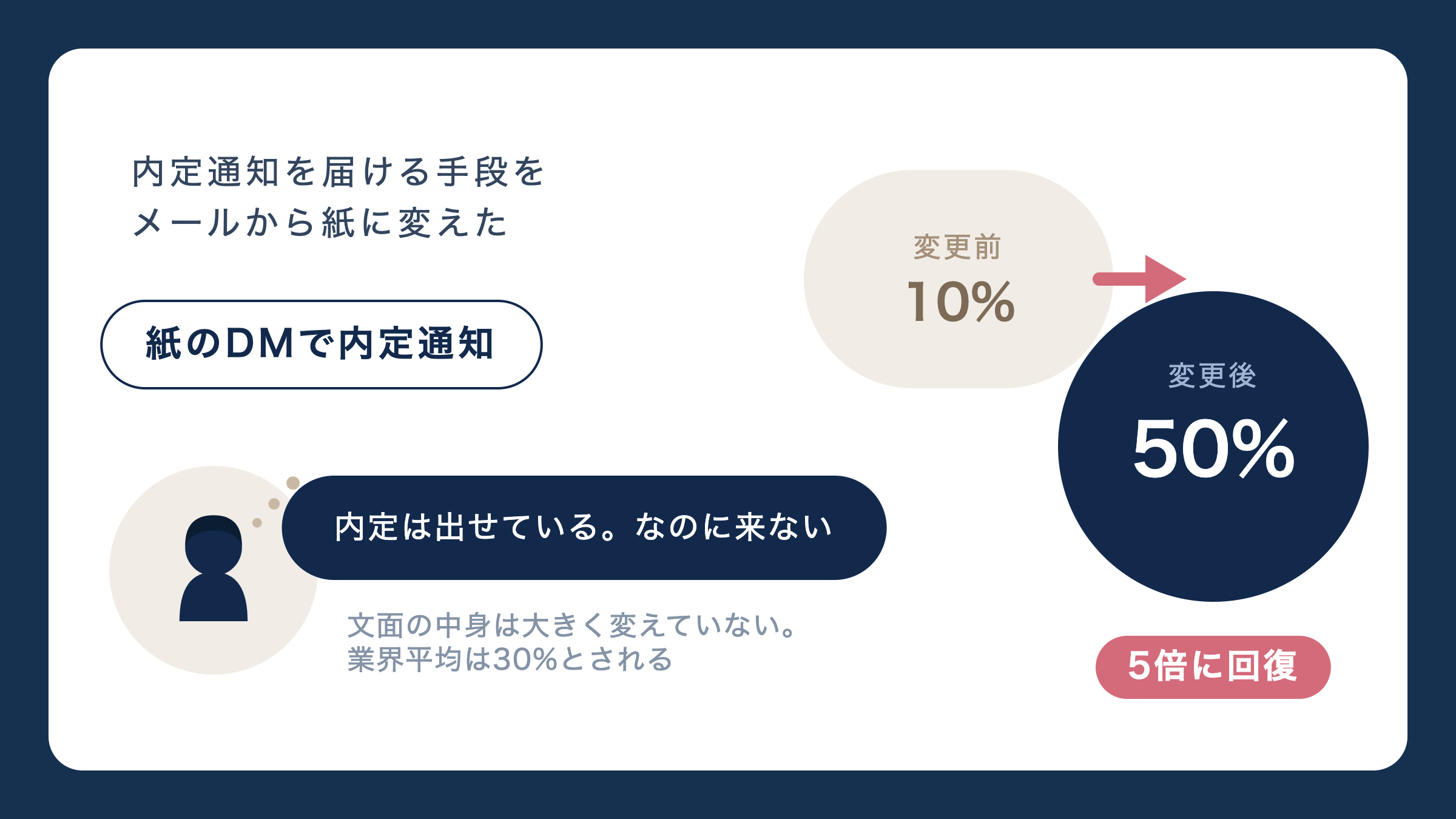 内定通知を届ける手段をメールから紙に変えた。10%が50%に。
