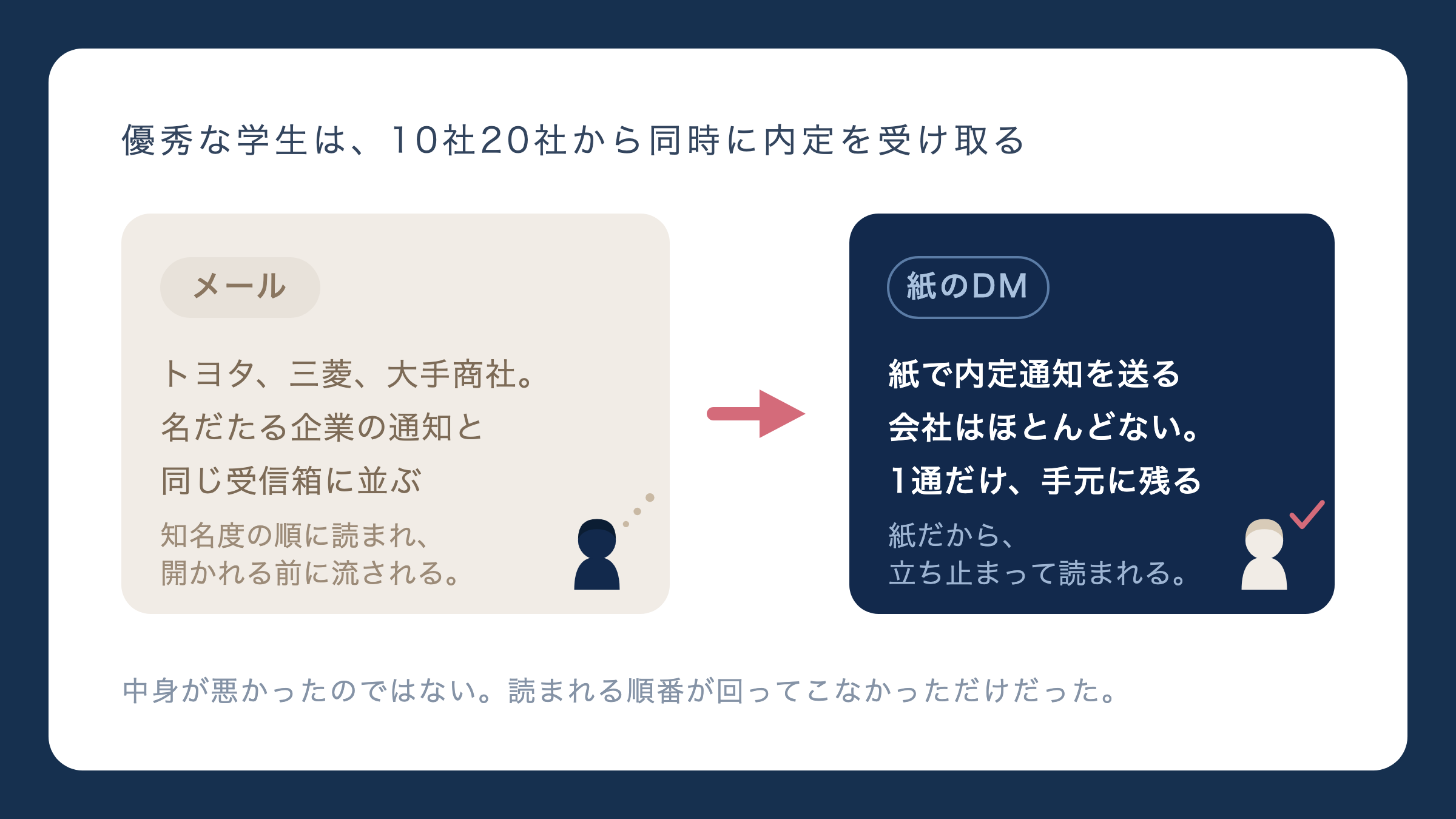 優秀な学生は、10社20社から同時に内定を受け取る。トヨタ、三菱、大手商社。名だたる企業の通知と同じ受信箱に並ぶから紙で内定通知を送る会社はほとんどない。1通だけ、手元に残るへ。