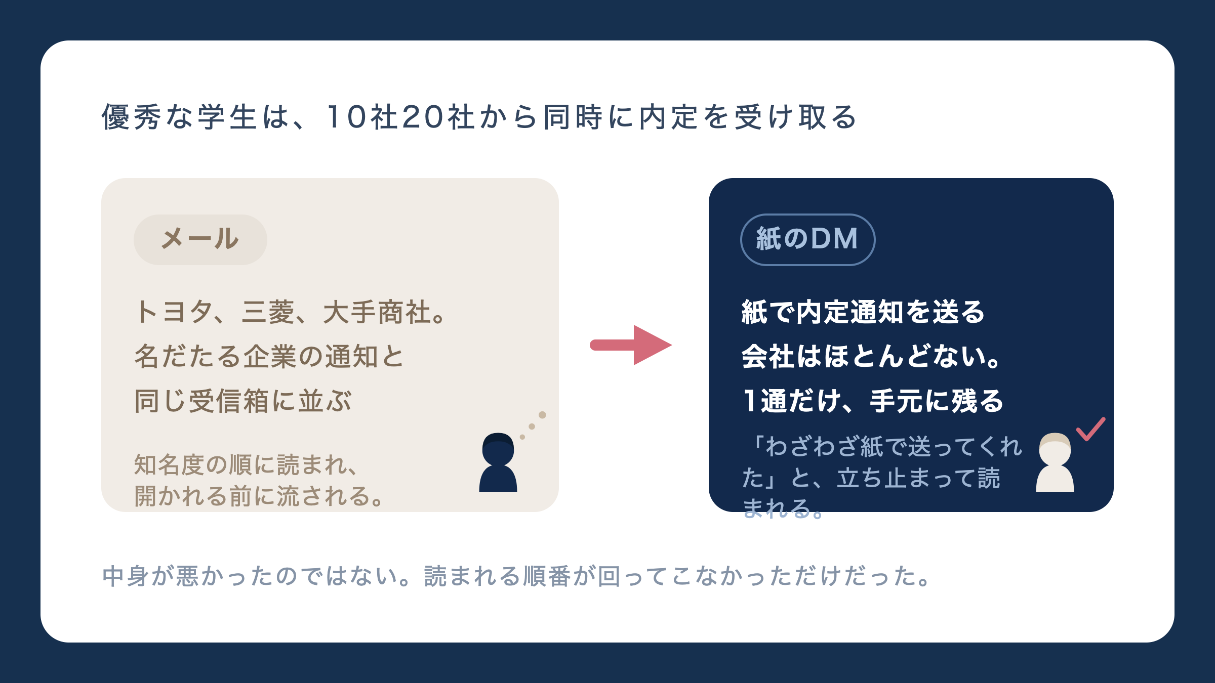 優秀な学生は、10社20社から同時に内定を受け取る。トヨタ、三菱、大手商社。名だたる企業の通知と同じ受信箱に並ぶから紙で内定通知を送る会社はほとんどない。1通だけ、手元に残るへ。