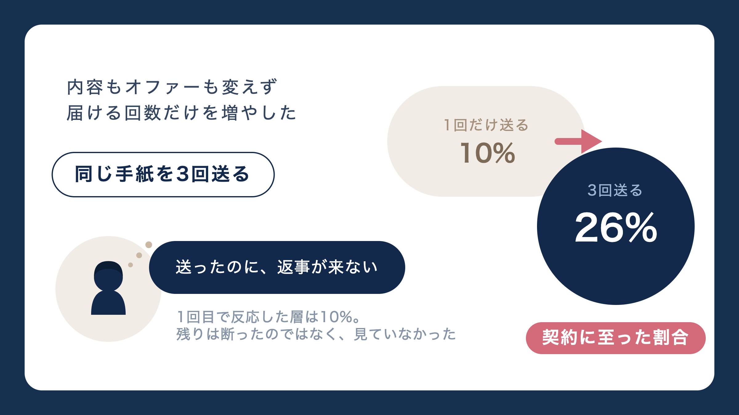 内容もオファーも変えず届ける回数だけを増やした。10%が26%に。