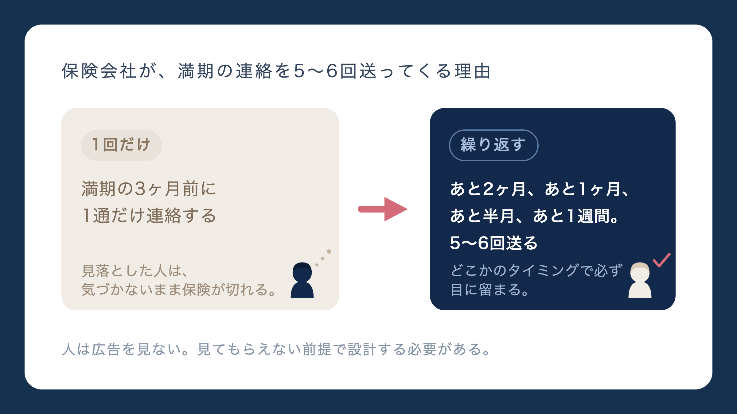 保険会社が、満期の連絡を5〜6回送ってくる理由。満期の3ヶ月前に1通だけ連絡するからあと2ヶ月、あと1ヶ月、あと半月、あと1週間。5〜6回送るへ。