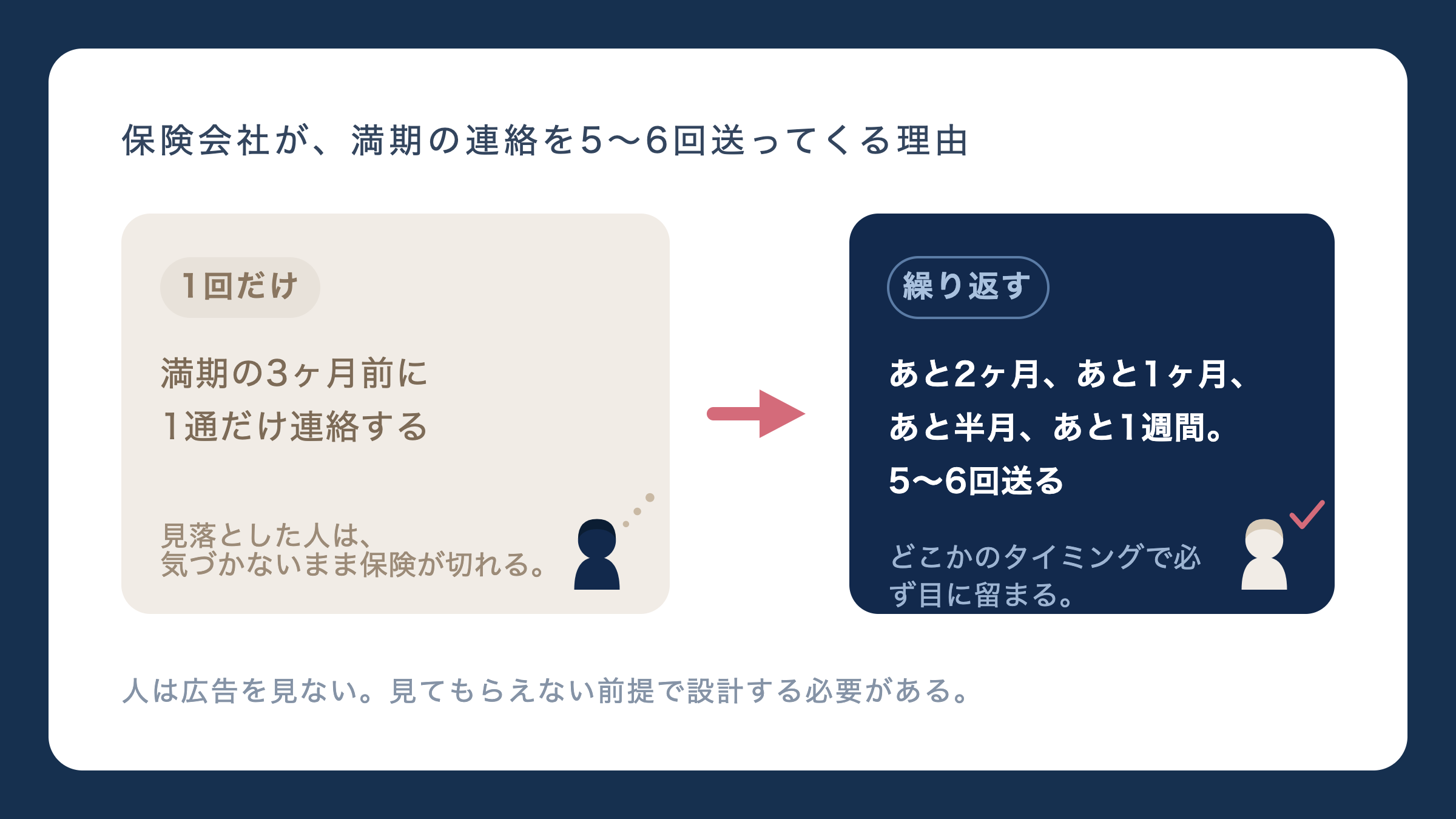 保険会社が、満期の連絡を5〜6回送ってくる理由。満期の3ヶ月前に1通だけ連絡するからあと2ヶ月、あと1ヶ月、あと半月、あと1週間。5〜6回送るへ。