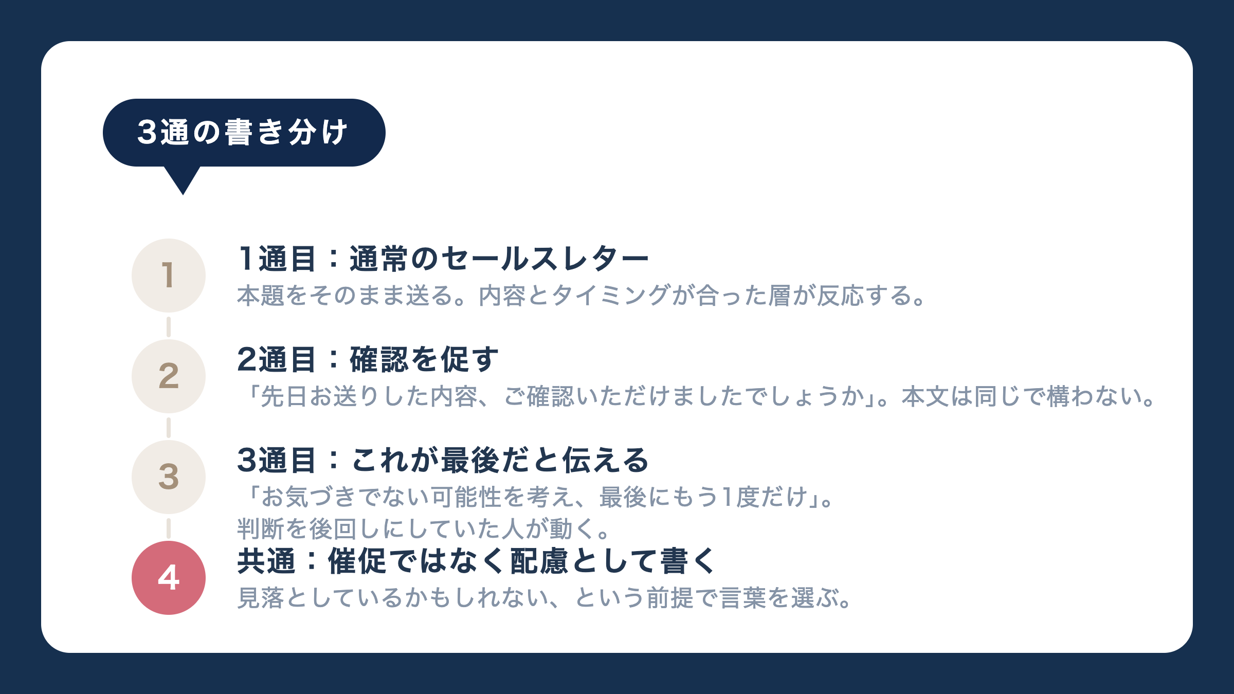 3通の書き分け。1通目:通常のセールスレター。2通目:確認を促す。3通目:これが最後だと伝える。共通:催促ではなく配慮として書く