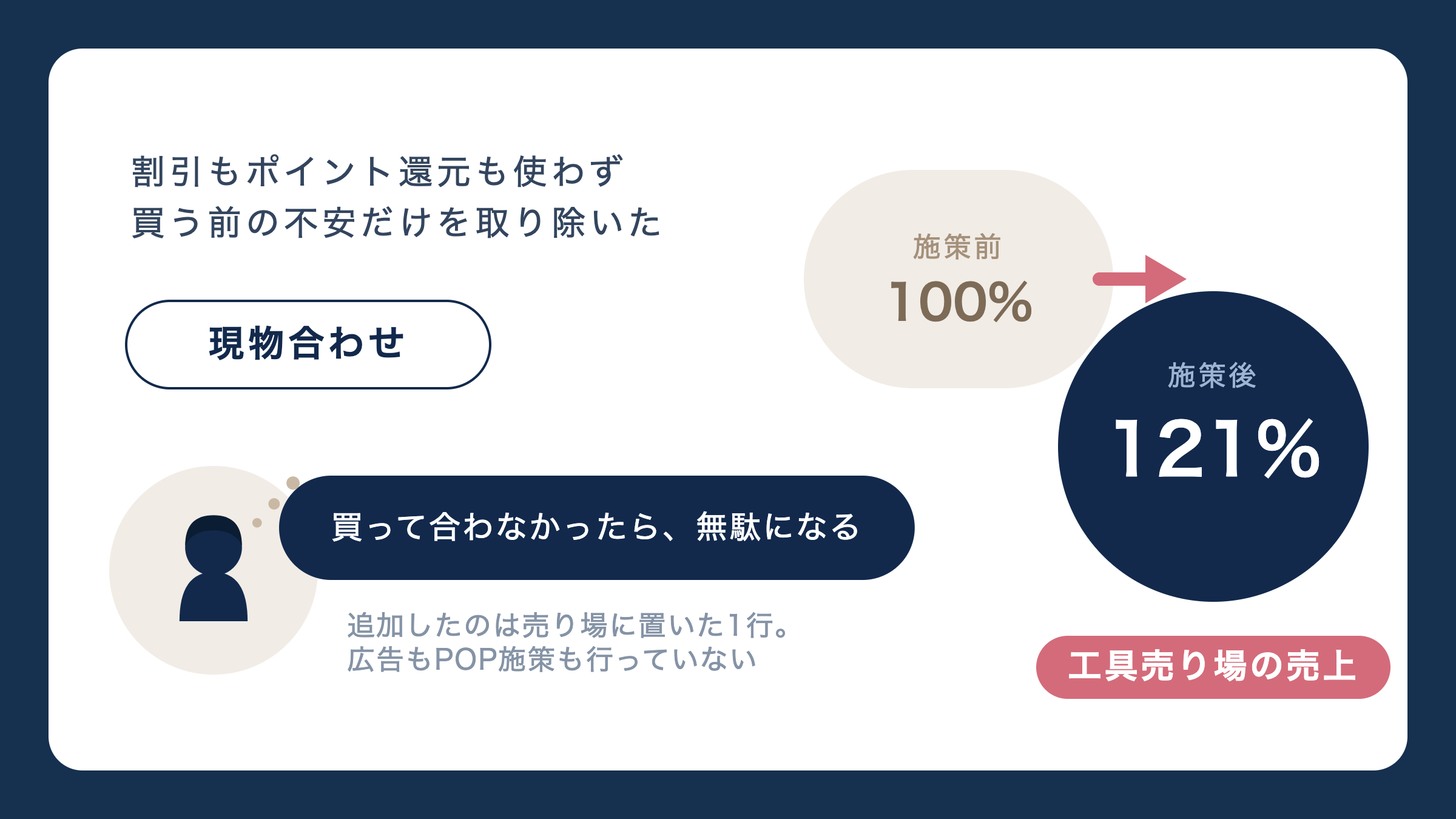 割引もポイント還元も使わず買う前の不安だけを取り除いた。100%が121%に。