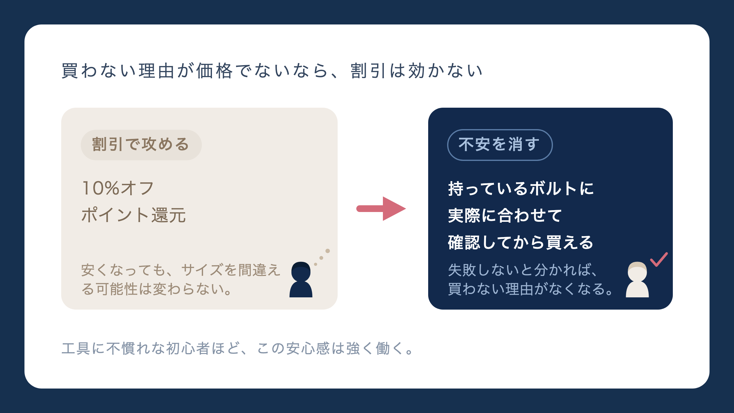 買わない理由が価格でないなら、割引は効かない。10%オフポイント還元から持っているボルトに実際に合わせて確認してから買えるへ。