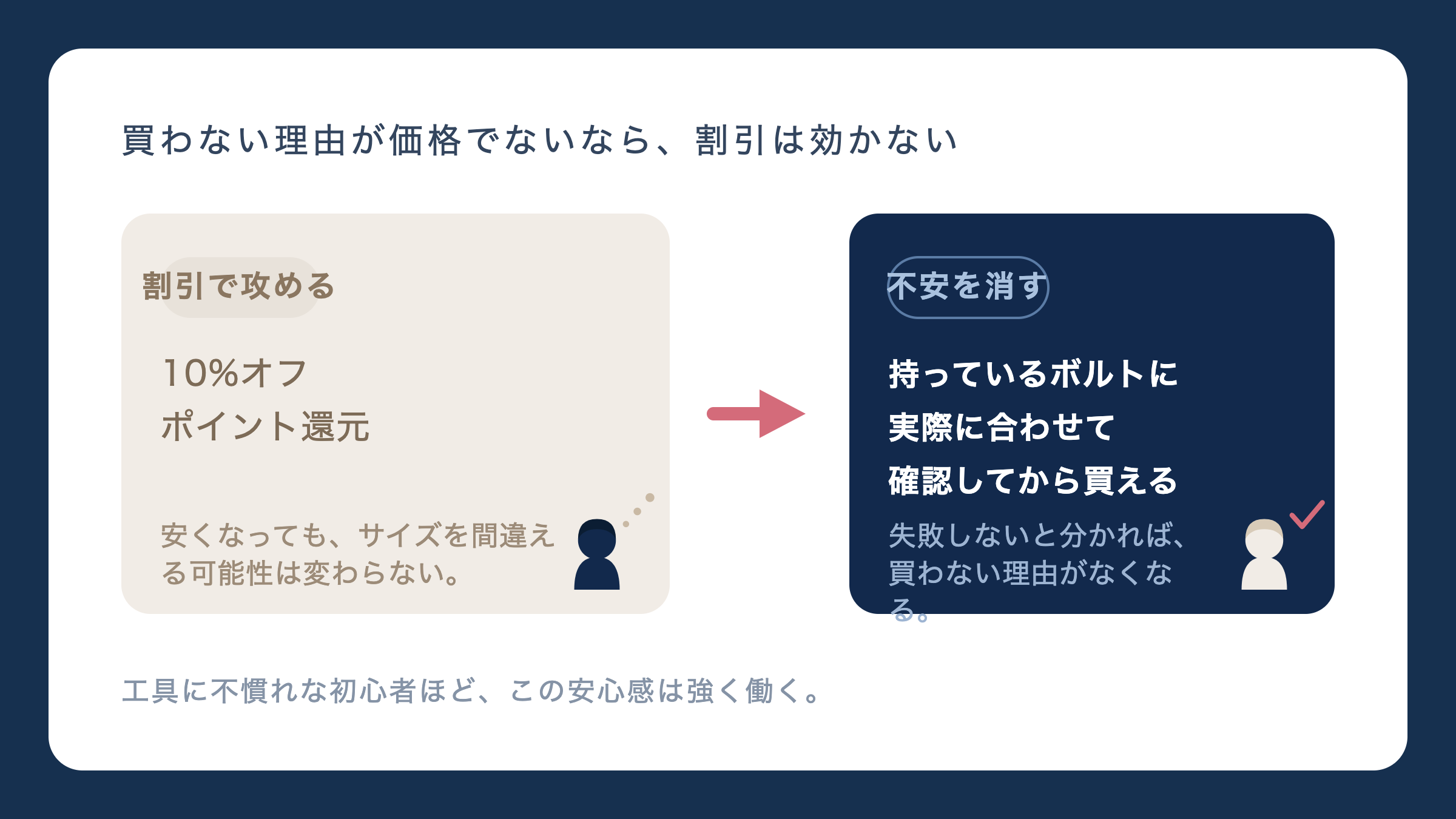 買わない理由が価格でないなら、割引は効かない。10%オフポイント還元から持っているボルトに実際に合わせて確認してから買えるへ。