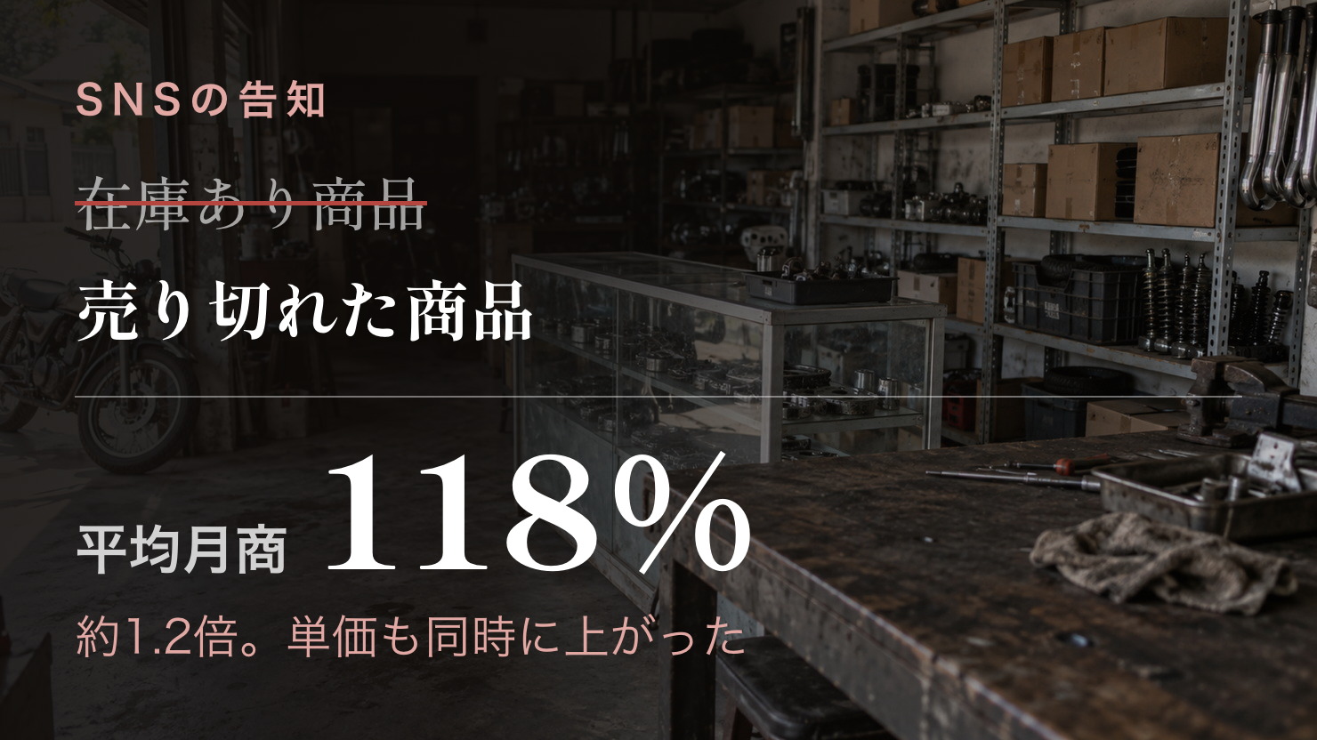 告知の中心を売り切れた商品に変えて、平均月商が118%、約1.2倍になった